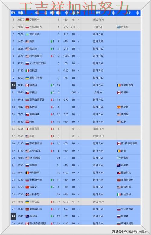 WTA巡回赛积分榜解读：中国跳水队战平对手后晋级前景生变